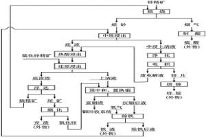 湿法炼锌生产工艺
