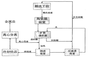 回收酸洗废液中重金属盐和无机酸的工艺