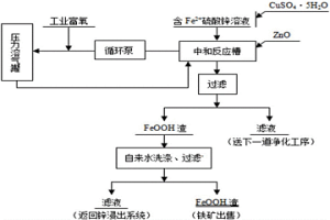 用工业富氧从含铁硫酸锌溶液中脱除亚铁离子的方法