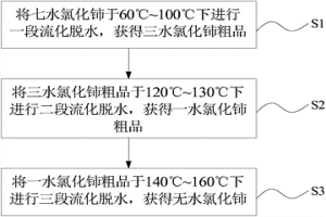无水氯化铈的制备方法