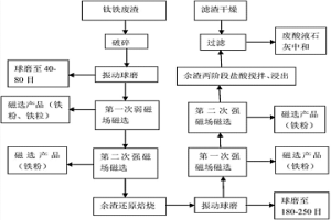 钛铁渣渣铁分离及综合利用的方法