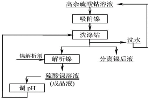 提高镍吸附树脂镍钴分离率的洗涤工艺方法