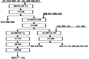 含砷铟多金属物料利用和无害化处理方法