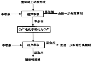 超声强化萃取分离富铈稀土硝酸盐溶液的方法