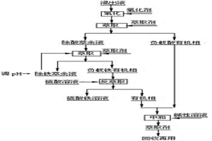 从硫酸浸出液中萃取回收铁的方法