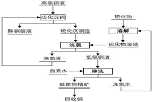 硫化沉铜渣中氯的深度洗脱方法