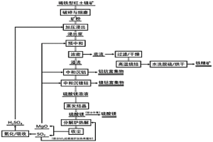 用硫酸浸出法提取红土镍矿有价金属元素及酸碱再生循环的方法