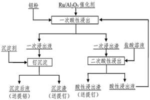 富集氧化铝基废载钌催化剂中钌的方法