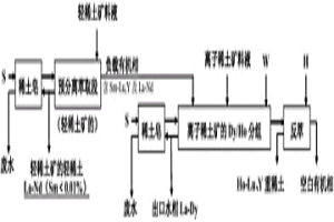 萃取分离轻稀土矿的负载有机相用于离子稀土矿萃取分离的方法