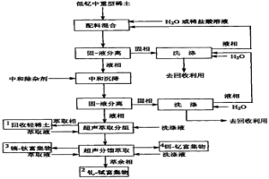 从富钇稀土矿中全分离高纯稀土氧化物的方法