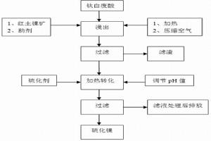 由钛白废酸制取硫化镍精矿的方法