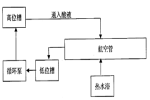 航空管内表面化学腐蚀方法