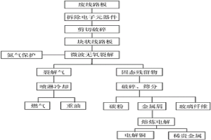 废线路板微波无氧裂解处理方法