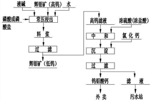 辉钼矿除钨方法