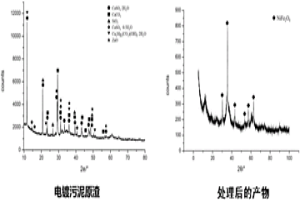 以合成铁酸盐晶体形式提取电镀污泥中金属的方法
