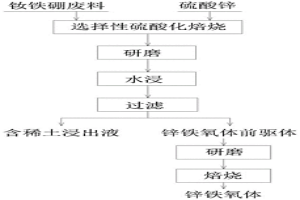 钕铁硼废料制备锌铁氧体的方法