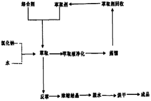 采取萃取方式生产高纯无机化学试剂无铜氯化钠