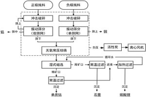 废旧钴酸锂锂离子电池正负极残料资源化方法