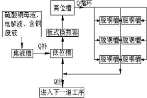 铜电解液净化过程高效生产高品质阴极铜的方法