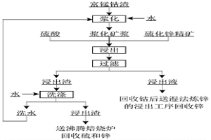 从富锰钴渣中浸出钴和锰的方法