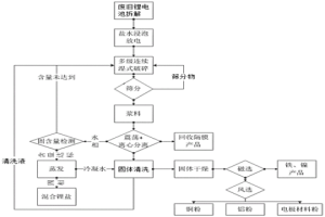 废旧锂离子电池的湿式破碎回收方法