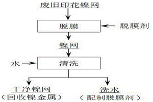 废旧印花镍网脱膜的方法