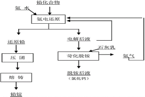 氯化铵氨电还原制取铅工艺