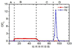 基于固体含氮复合功能吸附材料从硝酸盐中分离镝与钕的方法