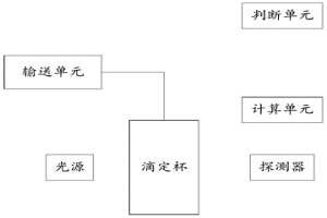 基于自动化滴定的在线检测装置和方法