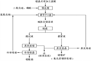 从锗晶片精深加工废酸中回收锗的工艺方法