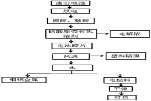 废旧锂离子电池回收方法