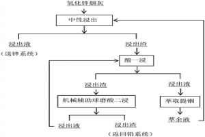 机械辅助球磨提高氧化锌烟灰中铟的浸出方法