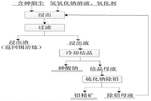 含砷烟尘的脱砷方法