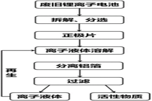 利用离子液体分离废旧锂离子电池正极活性物质与铝箔的方法