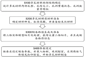 结构可控的多孔材料增材制造方法