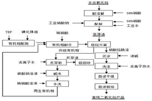 高纯二氧化铪制备的方法
