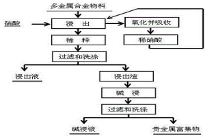 硝酸溶解多金属合金物料集贵金属的方法