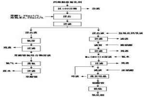 从丙烯腈废催化剂中提取钼和镍的方法