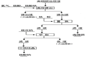 处理高铜银冶炼渣的方法