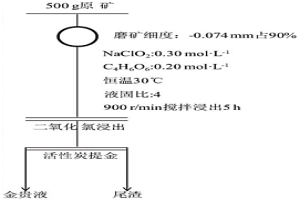 在矿浆中制备浸出剂的二氧化氯浸金方法