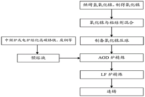 使用AOD炉以氢氧化镍为原料冶炼镍系不锈钢的生产方法