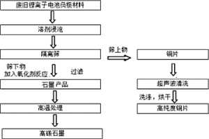 废旧锂离子电池负极材料中石墨与铜片的分离及回收方法