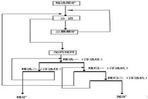 硫化矿的选矿方法
