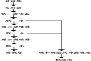 分布式原地浸出采铀贫树脂清洗方法