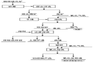 难处理铜锌硫化矿的选冶联合方法