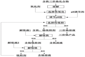 从三价铬化合物中去除铁杂质的方法