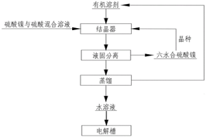 采用溶剂置换结晶法从水溶液中结晶硫酸镍的方法