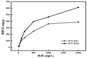壳聚糖-阴离子树脂凝胶材料、其制备和应用