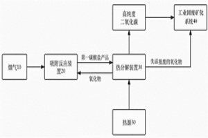 烟气中二氧化碳捕集与基于工业固废的二氧化碳矿化耦合系统