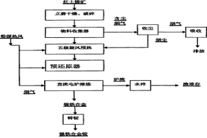 红土镍矿冶炼镍铁或镍锍的方法